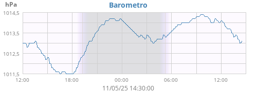 Barometro