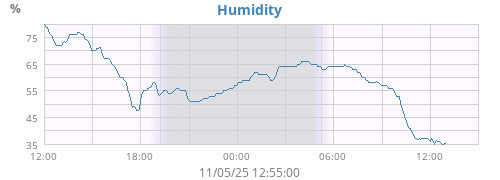 Humidity