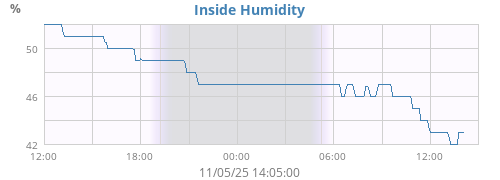Inside Humidity