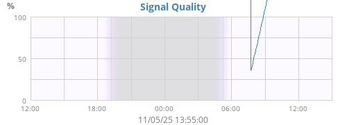Signal Quality