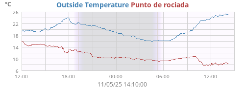 Outside Temperature