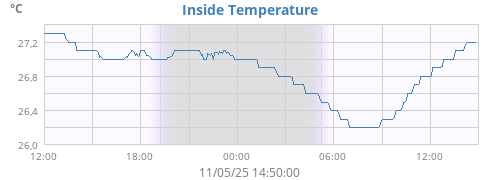 Inside Temperature