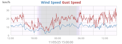 Wind Speed