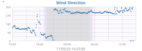 Wind Direction