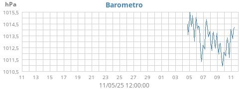 Barometro