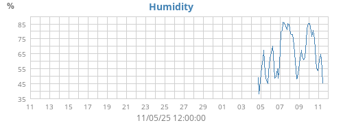 Humidity