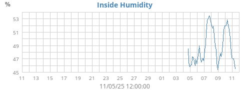 Inside Humidity