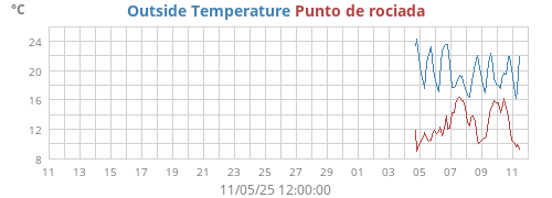 Outside Temperature