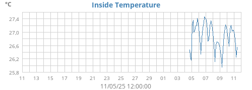Inside Temperature