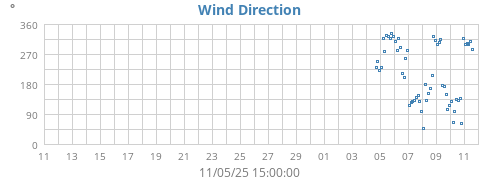 Wind Direction