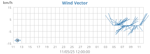 Wind Vector
