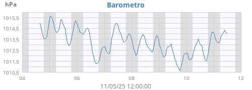Barometro