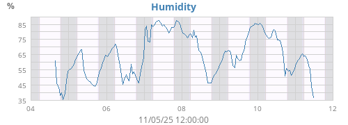 Humidity