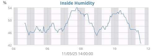 Inside Humidity
