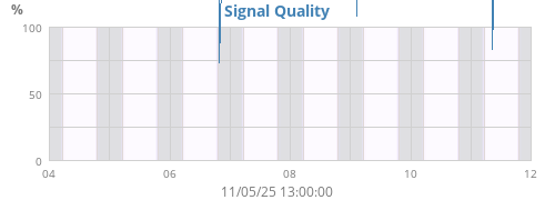 Signal Quality