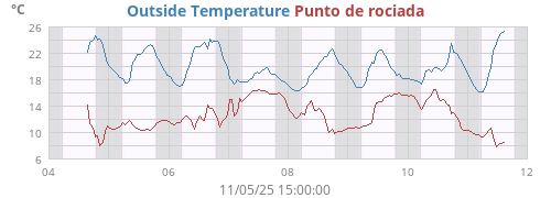 Outside Temperature