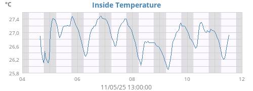 Inside Temperature