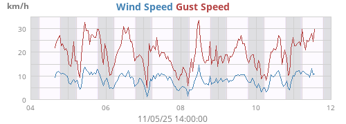 Wind Speed