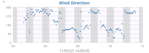 Wind Direction