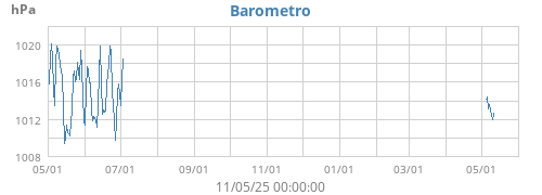 Barometro