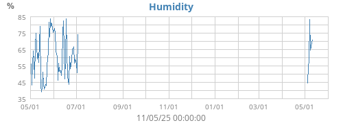 Humidity