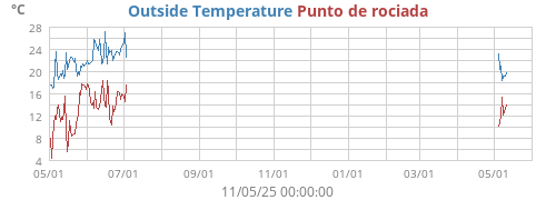 Outside Temperature