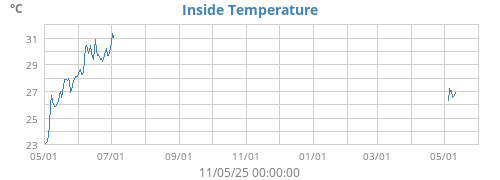 Inside Temperature
