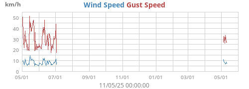Wind Speed