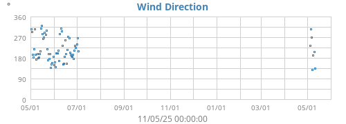 Wind Direction