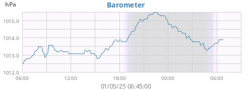 Barometer