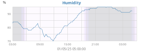 Humidity