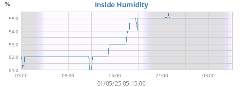 Inside Humidity