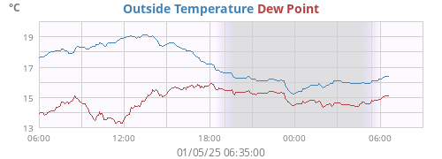 Outside Temperature