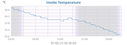 Inside Temperature