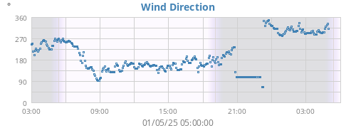 Wind Direction