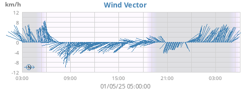 Wind Vector