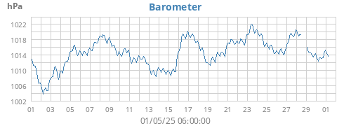Barometer