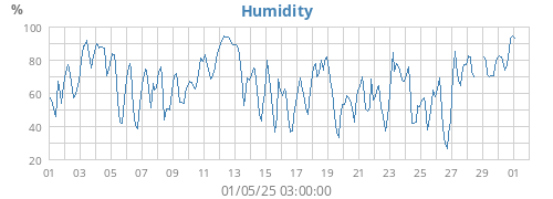 Humidity
