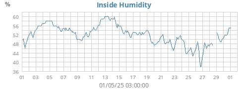 Inside Humidity