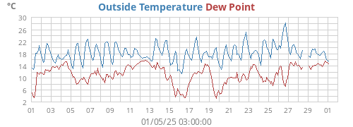 Outside Temperature