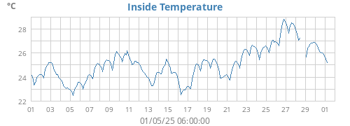 Inside Temperature