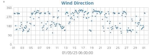 Wind Direction