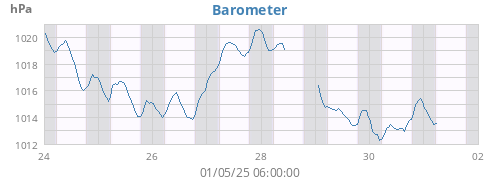Barometer