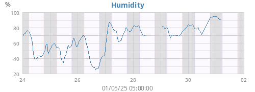 Humidity