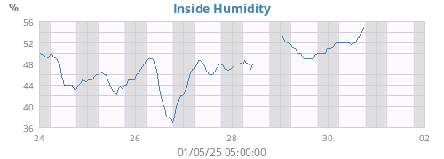 Inside Humidity