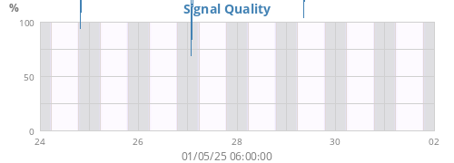 Signal Quality
