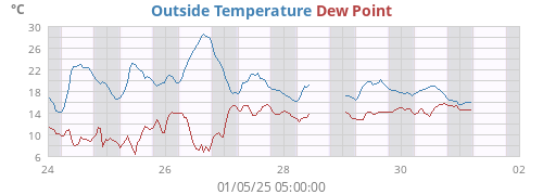 Outside Temperature