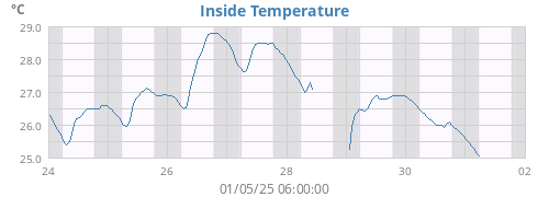Inside Temperature