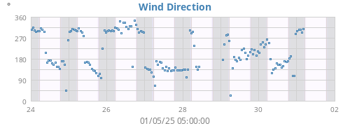 Wind Direction