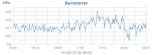 Barometer